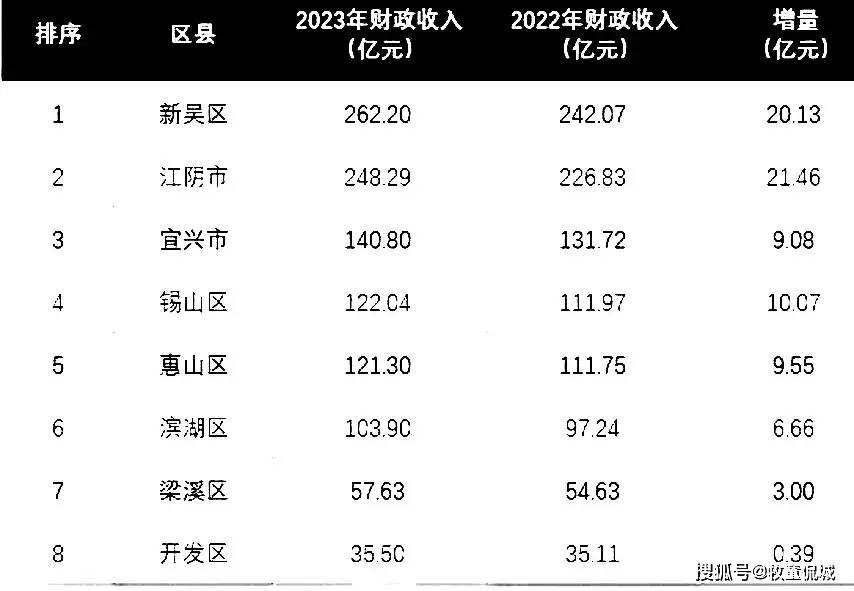 2024年江阴常住人口_中国最富的7座县城:人口超百万,GDP超多数地级市,房价高到