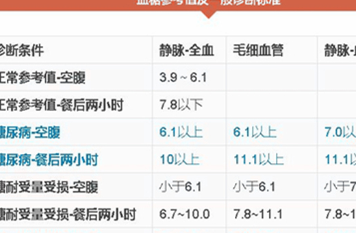 原创控制血糖不能光看血糖的指数还有它