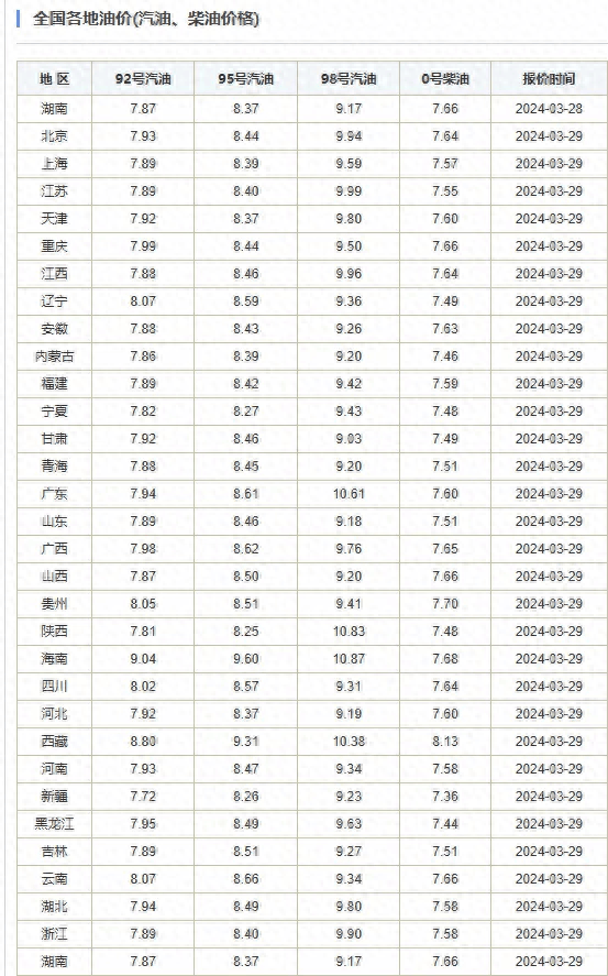 一轮调价4月1日晚上开启!92号汽油或重回8元时代