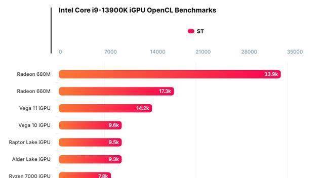 大约略逊于gt1030,不知道amd后续会不会推出包含更多gpu核心的型号