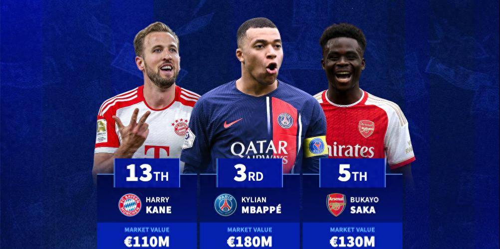 姆巴佩第3,萨卡第5!2024年世界足球球员身价排行榜!