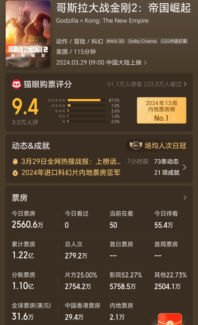 原创哥斯拉金刚2票房炸裂观众冷漠还是片方失手