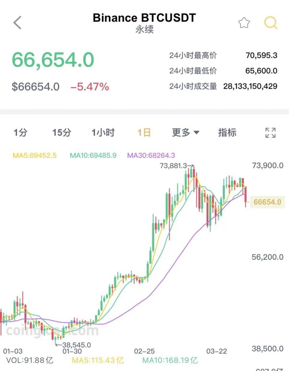 比特币突然暴跌超15万人爆仓:市场调整还是趋势逆转?