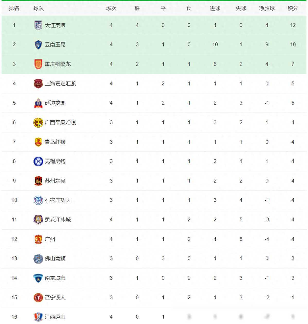 中甲积分榜揭晓云南玉昆狂胜广州重庆铜梁龙大胜江西庐山