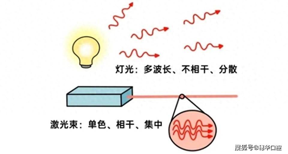 激光是20世纪以来人类的重大发明之一,激光具有普通光源不具备的特性