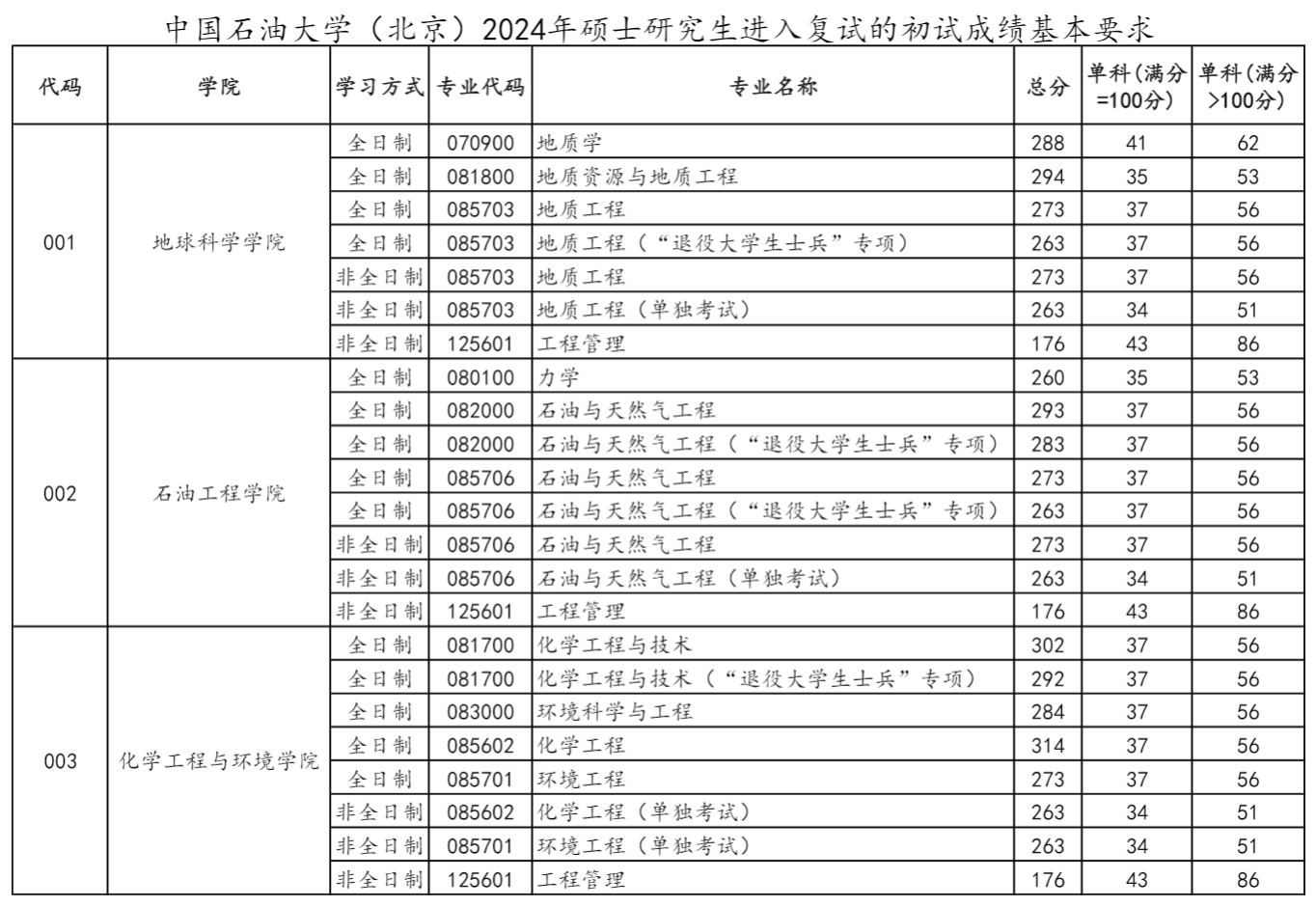 新祥旭考研:中国石油大学(北京)24年复试的初试成绩基本要求