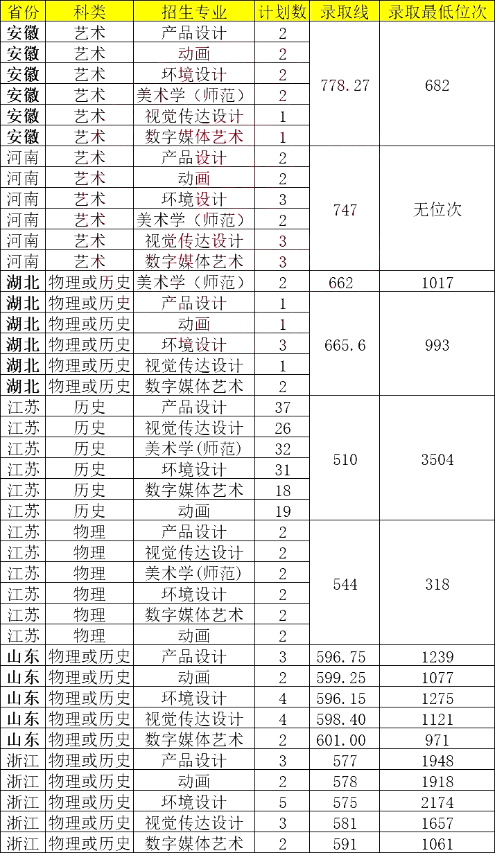 省部共建江苏大学2023年美术与设计类专业录取分数线