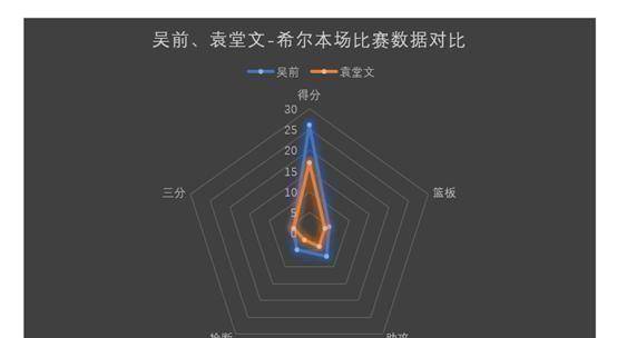 原创深度分析两场砍下61分10板19助攻10抢断吴前已成全能后卫