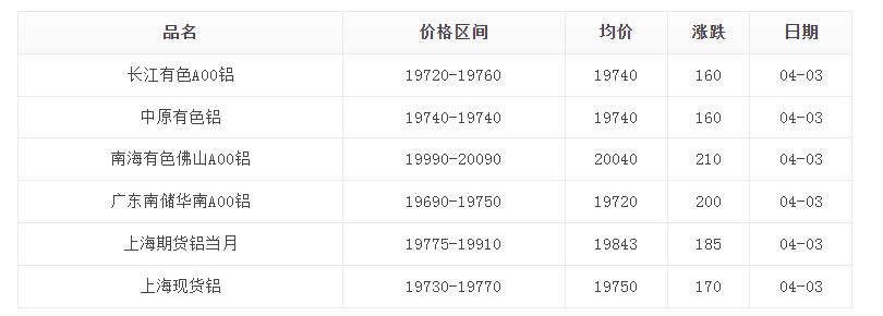 2024年4月3日铝锭价格变动情况分析
