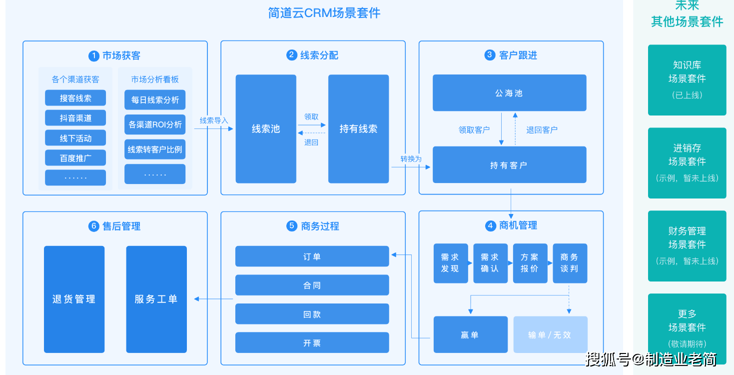 PHPCRM系统十大品牌的简单介绍