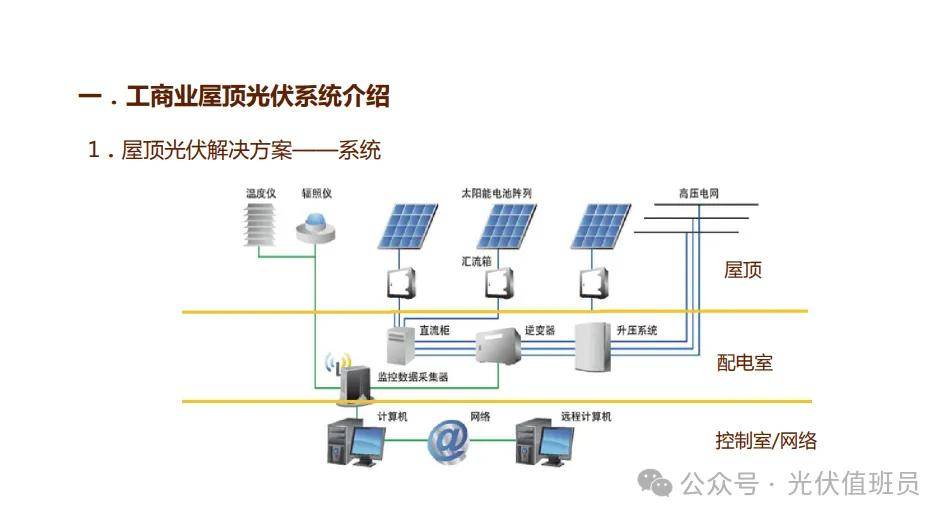 【光伏资料】工商业分布式光伏电站项目开发指导