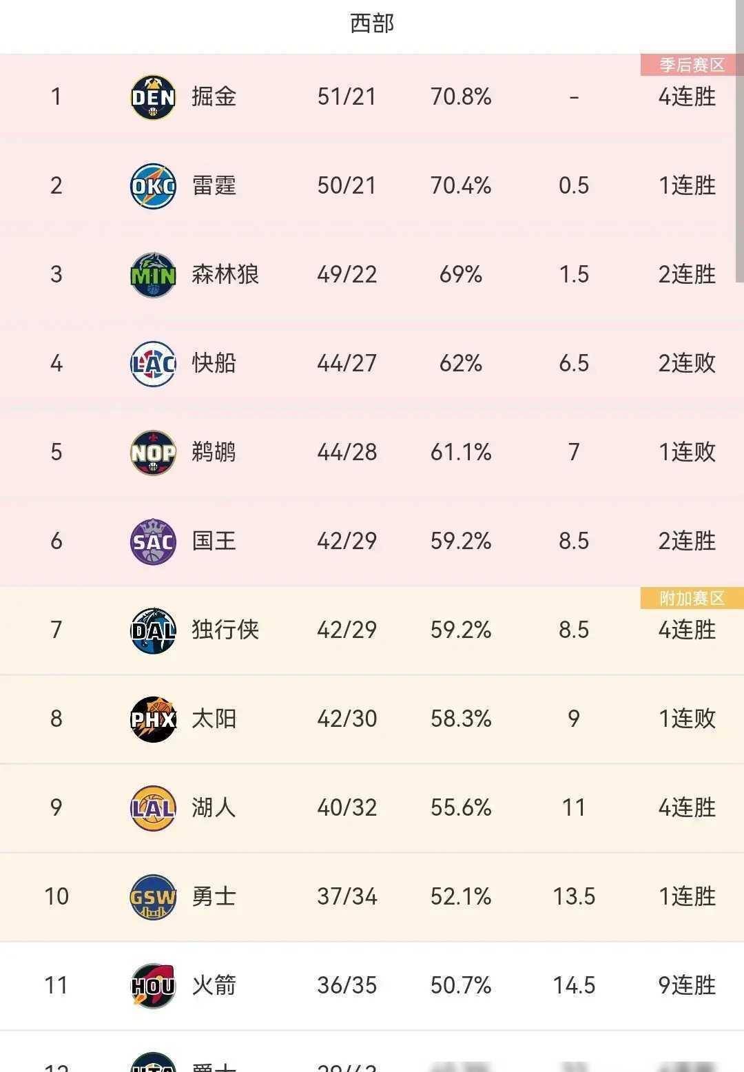 原创随着湖人双加时19分大逆转勇士21分大胜狂野西部最新排名