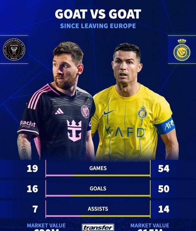 离开欧洲后梅罗数据对比:c罗成绩优异,梅西积累冠军