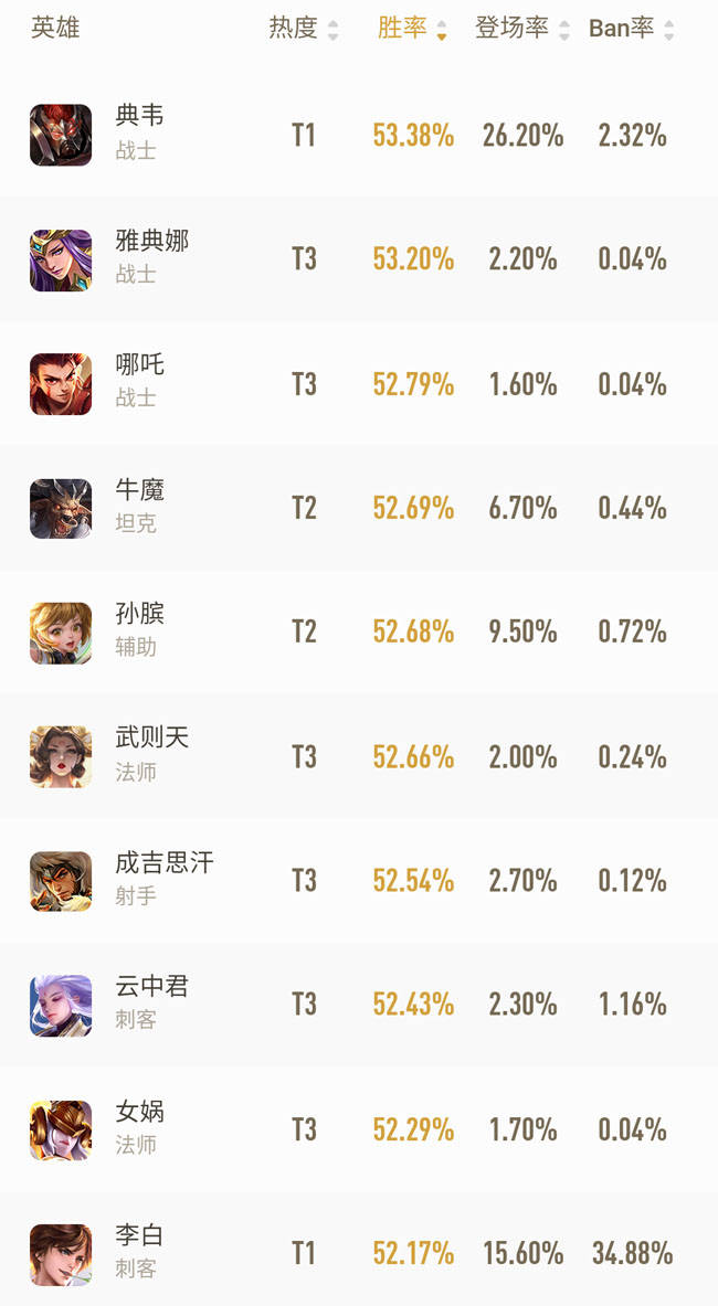 王者荣耀英雄战力表大揭秘谁的战斗力最强