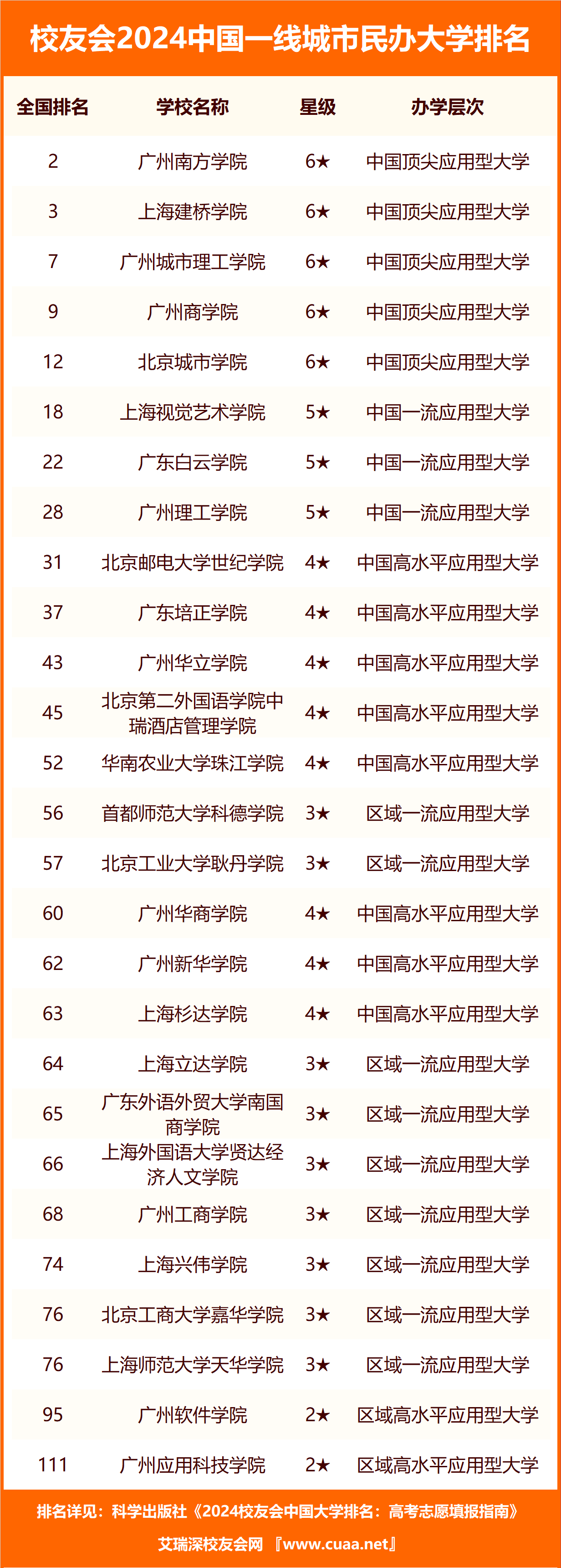 校友会2024中国一线城市合作办学大学排名香港科技大学广州第四