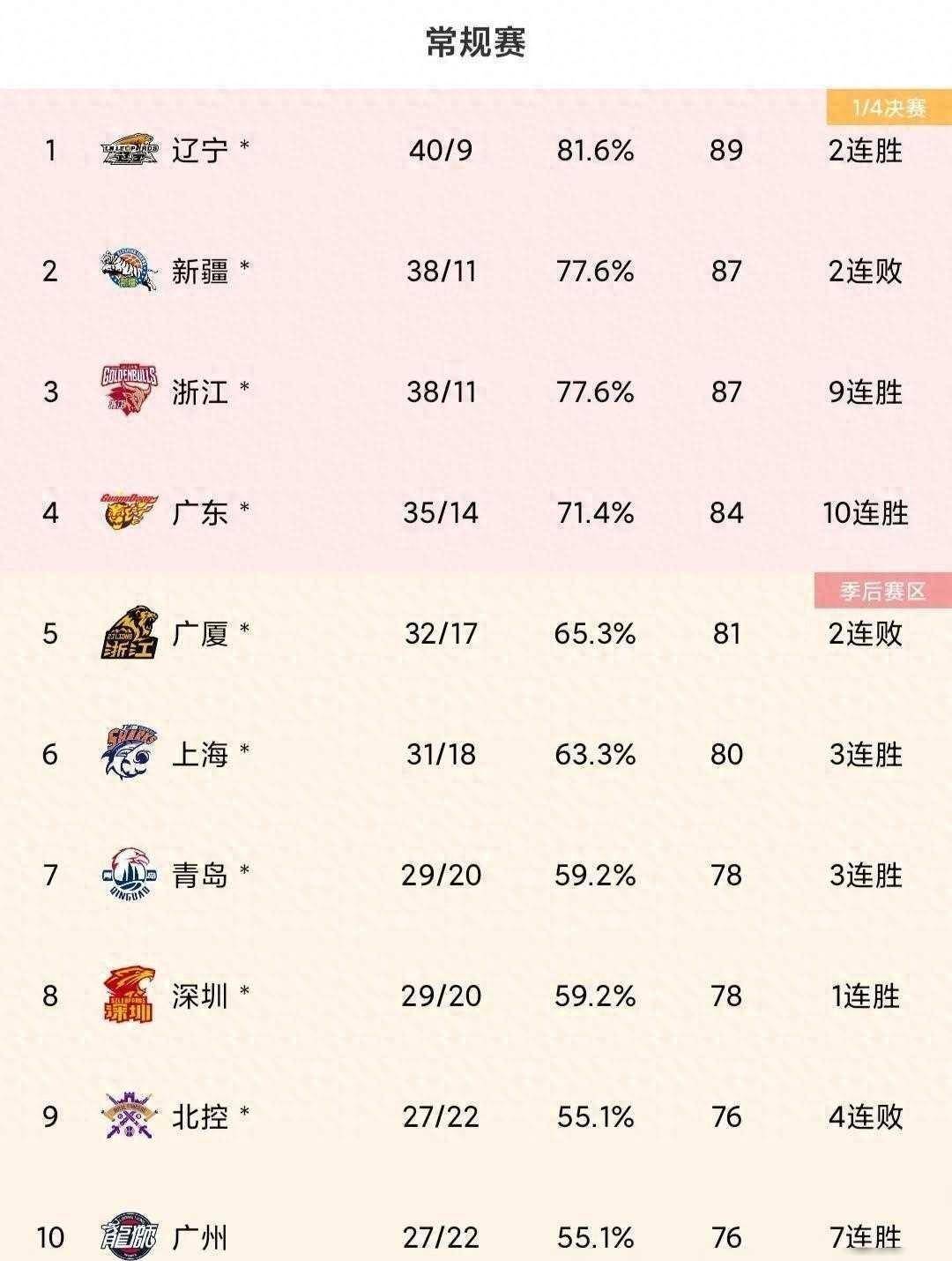 cba最新排名:广东10连胜稳居第4,同曦击败山西跃升第13_比赛_季后赛