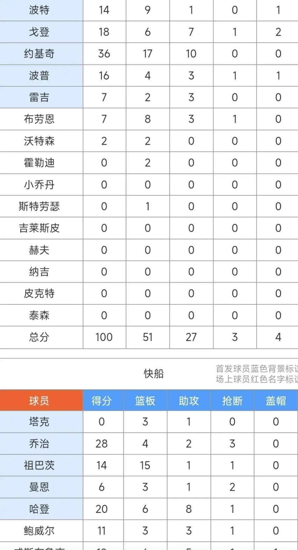 阿隆戈登制造犯规罚球两罚一中得1分,哈登背身单打还击2分,科菲正面