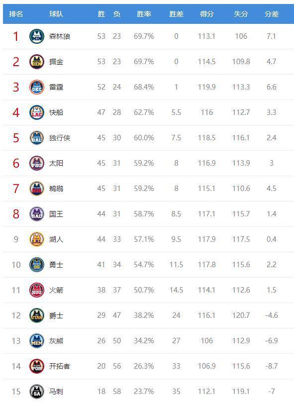 原创nba西部现况分析太阳逆袭惊艳湖人喜中有悲排名互换下半程
