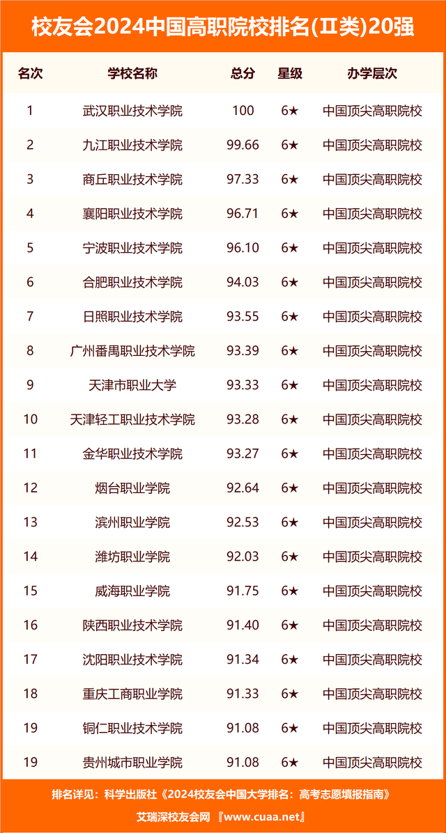校友会2024中国二线城市民办大学排名云南工商学院长春光华学院第九