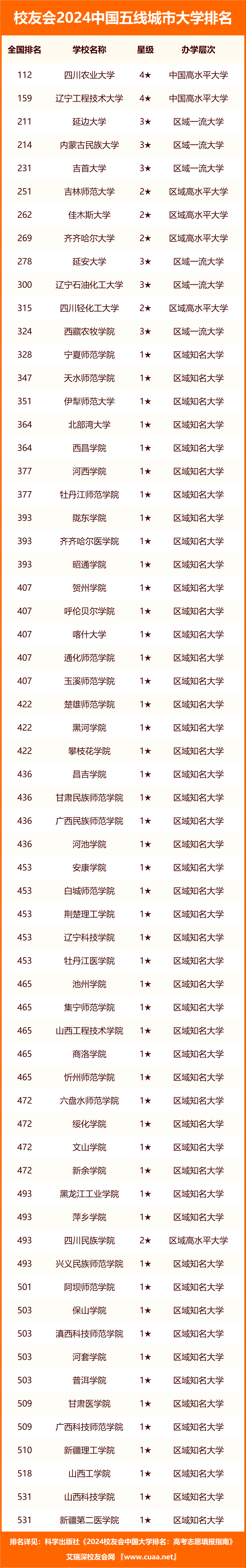 校友会2024中国五线城市民办大学排名吉林师范大学博达学院第二
