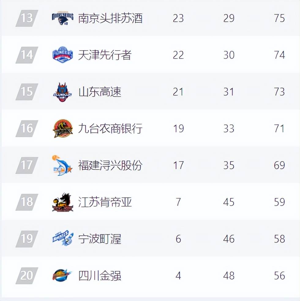 原创cba最终排名辽疆前二广东第4北京11福建艰难抢下倒数第四