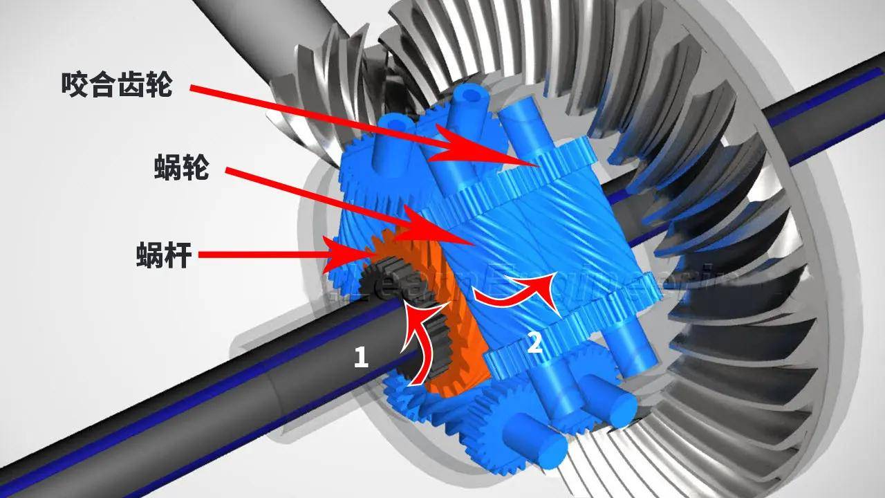 通过蜗轮与蜗杆之间力的单向传导特性,也就是蜗杆可以给蜗轮传递动能