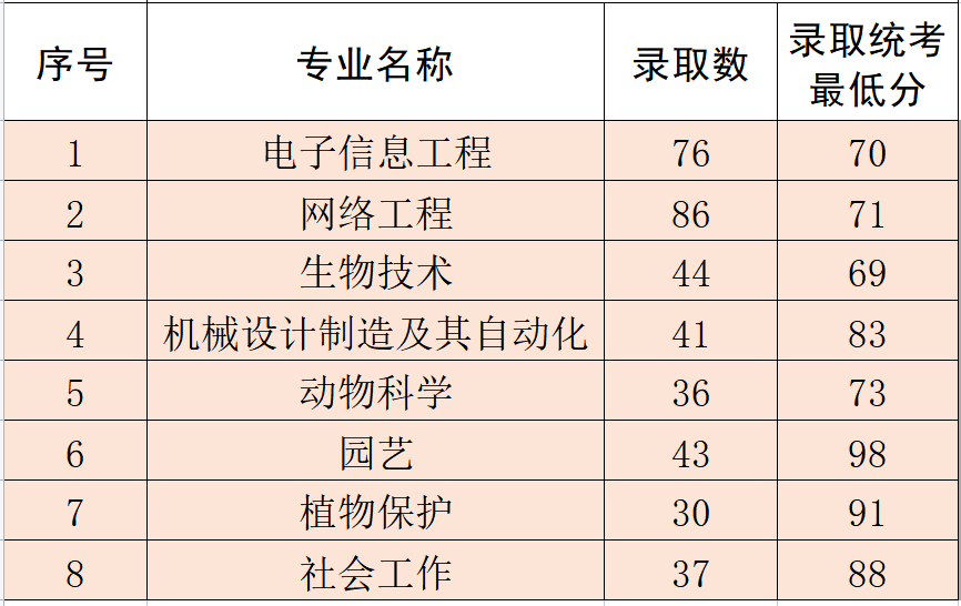 情况看,考生填写我校申请的热情非常高2024年广东培正学院录取分数线