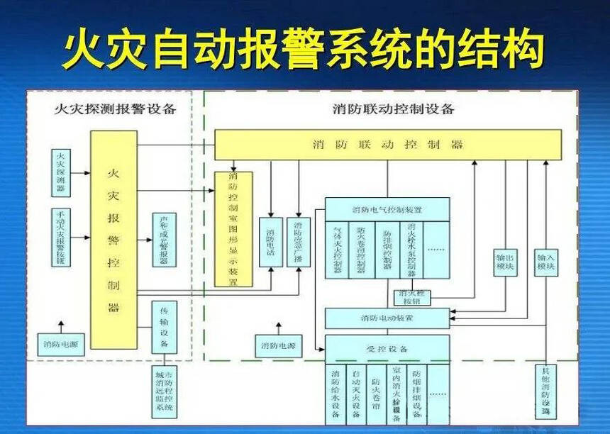 知识分享 火灾自动报警系统的结构及验收方式