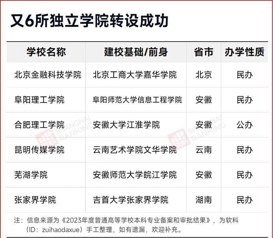 6所学院迎来更名,新校名简约又霸气,吸引力飙升_独立学院_高等教育