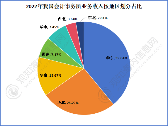 行业报告2024年中国会计事务所行业市场现状政策竞争格局及发展预测