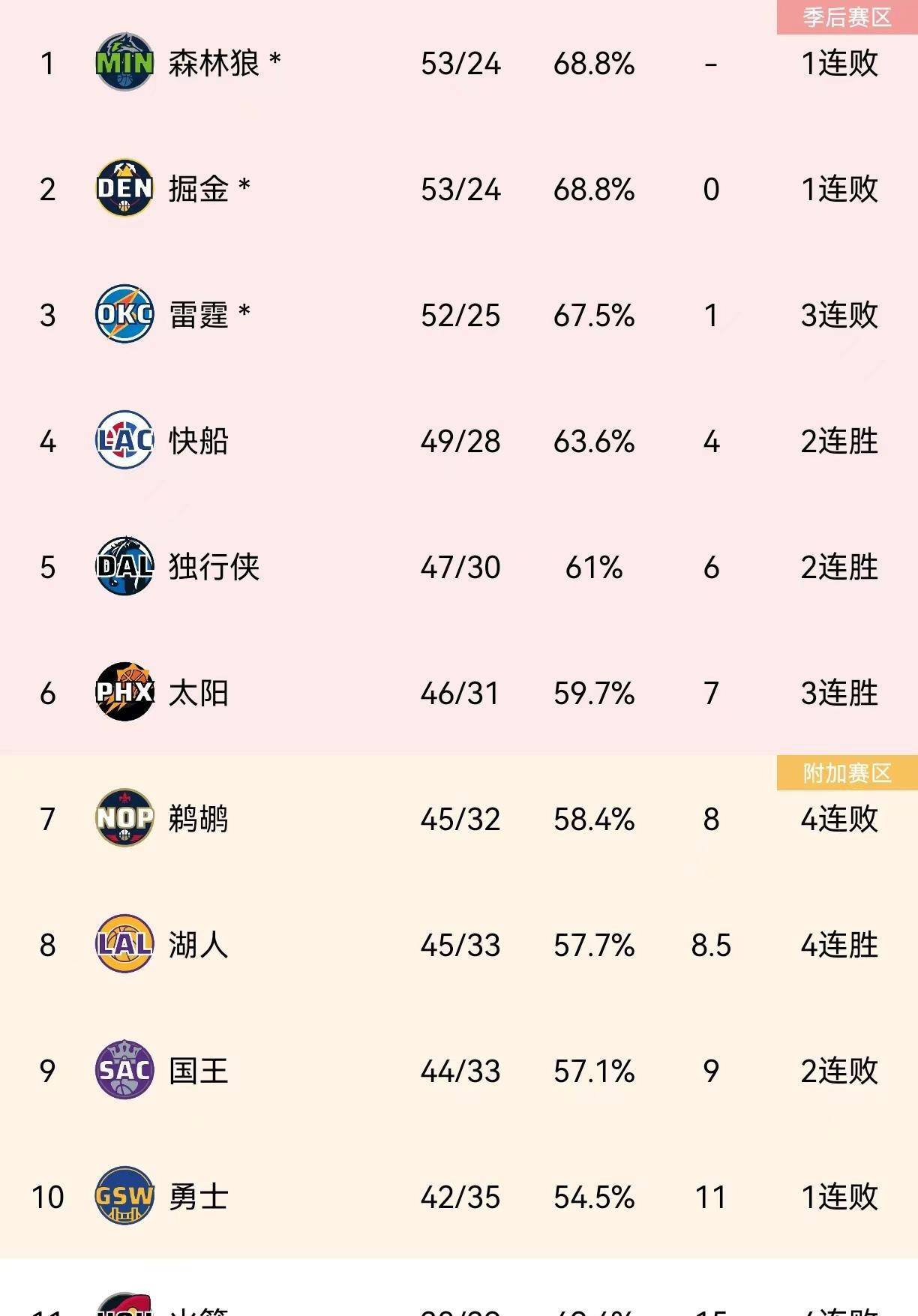 nba史上最一起赛季东西部仅联盟第一确定西部附加赛8队竞争