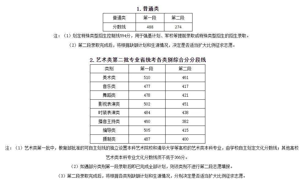 艺术生文化多少分能被录取各省本科线及艺术类本科线最全汇总