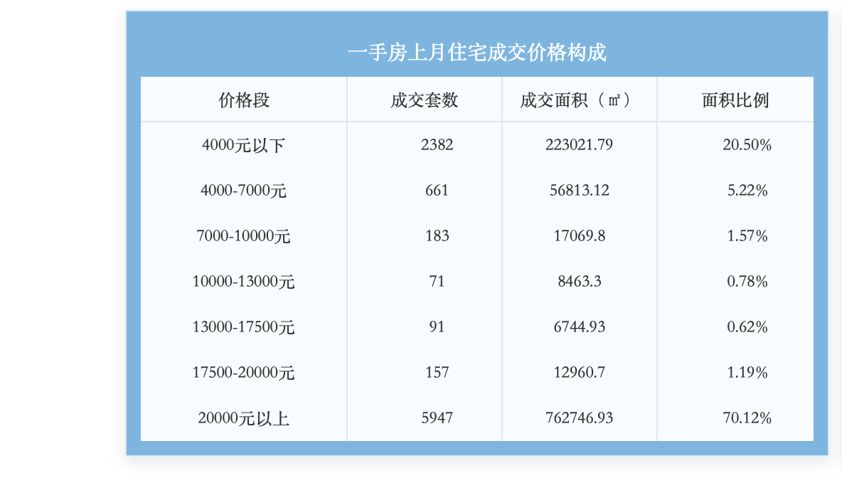 上海出现单价4000元以下一手房成...