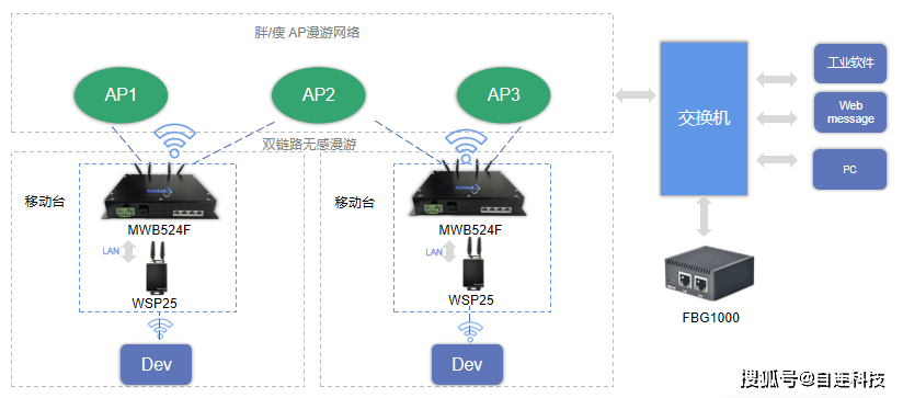 自连无感station漫游方案 无线网络设备升级为无感漫游设备自连无感