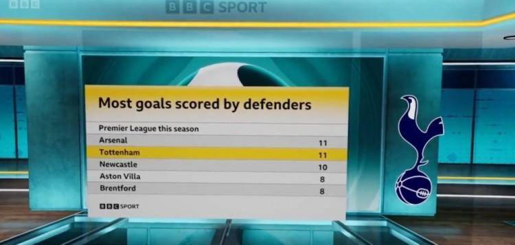 这样的强队,还是卢顿谢联等保级球队都表现的比去年更为成熟的枪手,就