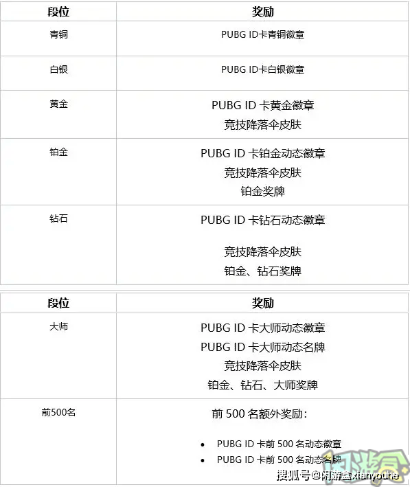 绝地求生第29赛季第1轮更新公告