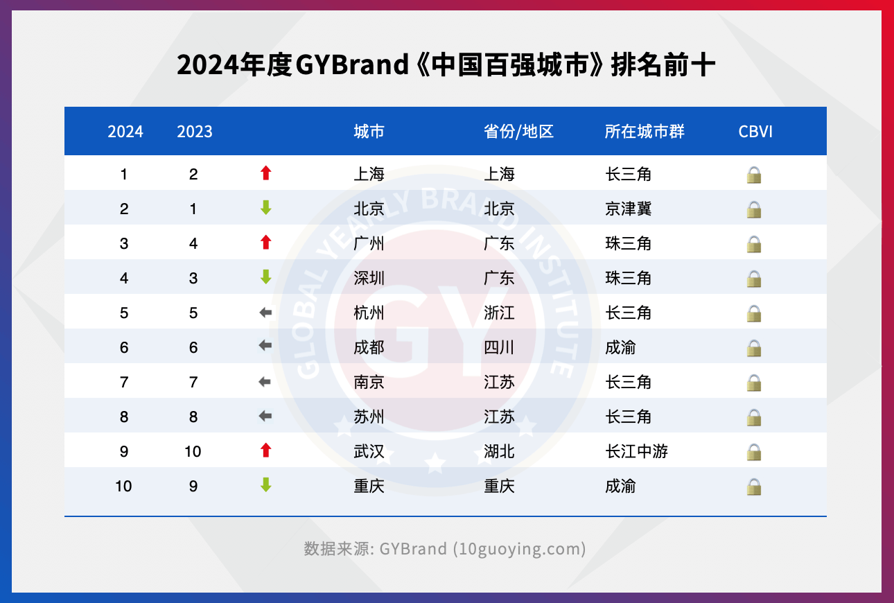 原创2024最新一二三线城市排名出炉中国第五城之争谁能胜出