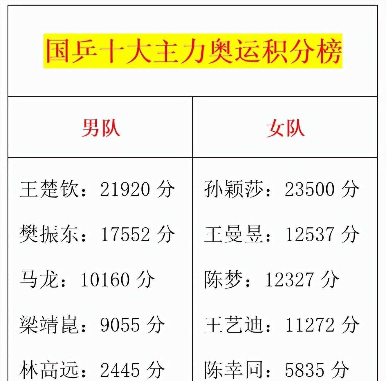 国乒奥运积分榜更新王曼昱反超陈梦排第二梁靖昆强势追赶马龙