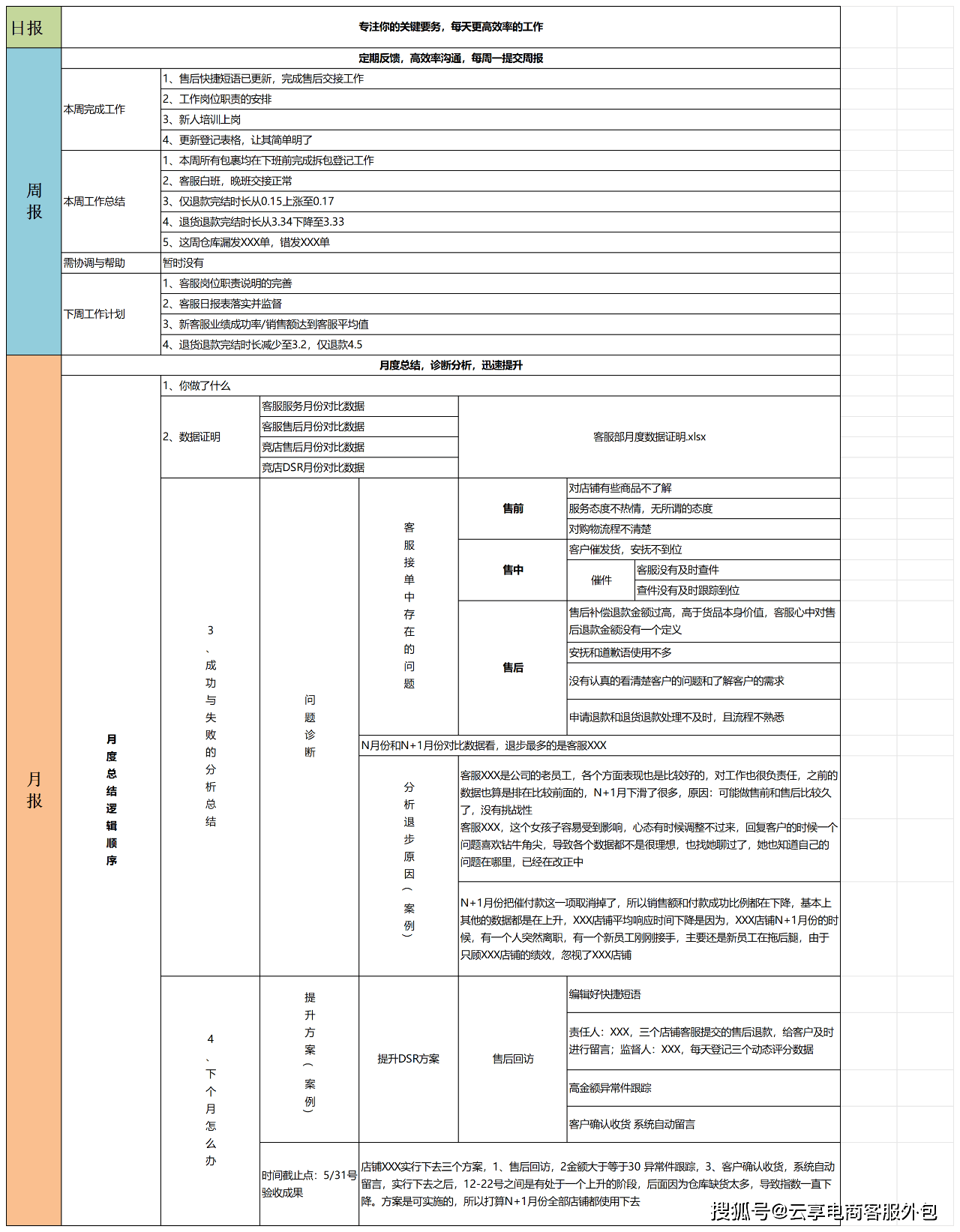 电商客服管理岗如何写好日周月报 记得收藏