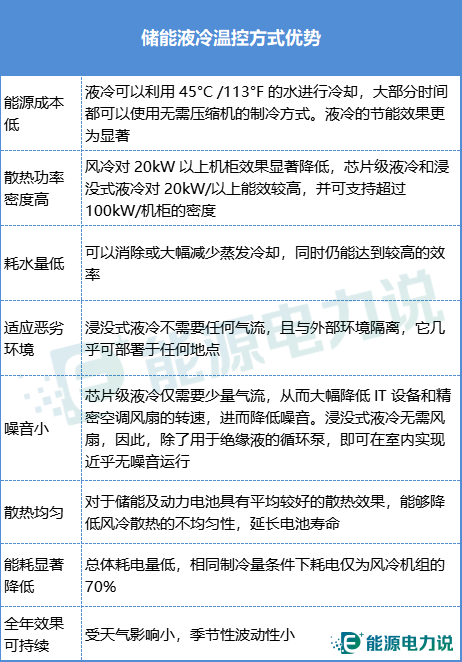 储能市场"狂飙",下游储能集成商和电池厂商早早开始布局储能液冷技术