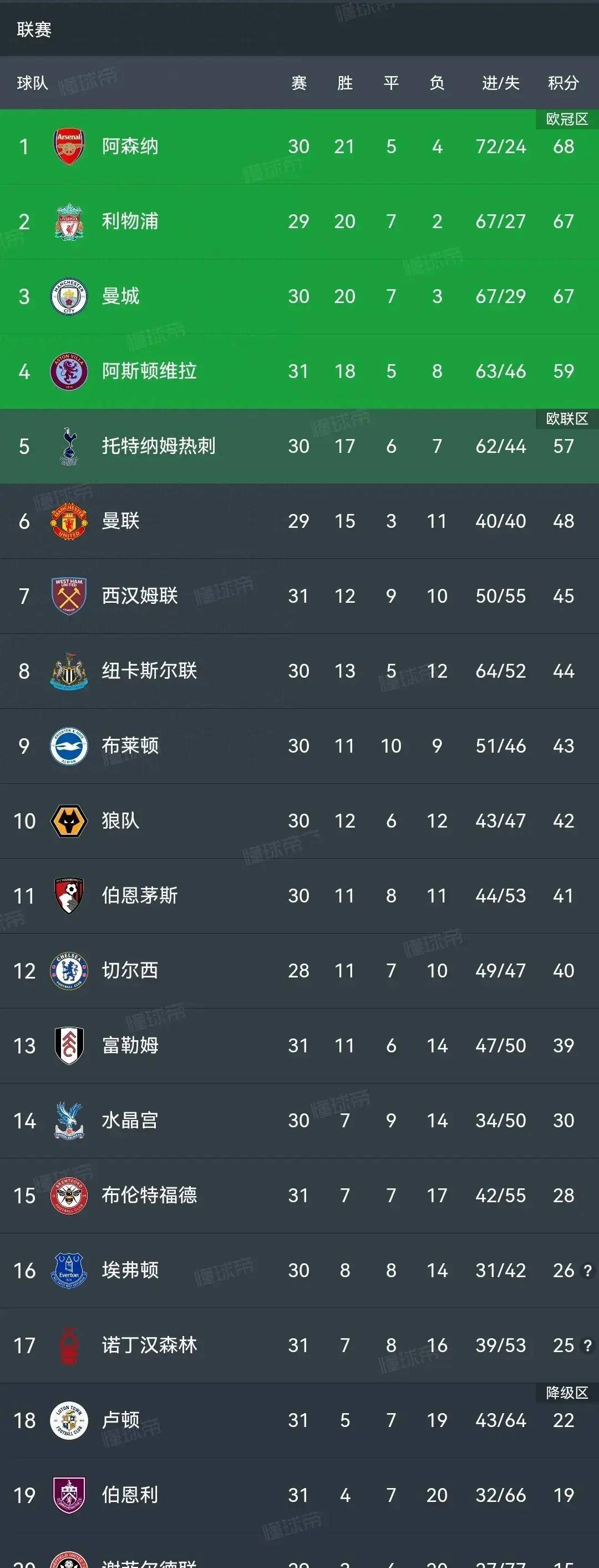 英超积分榜阿森纳20登顶榜首福登戴帽曼城41维拉24场不败