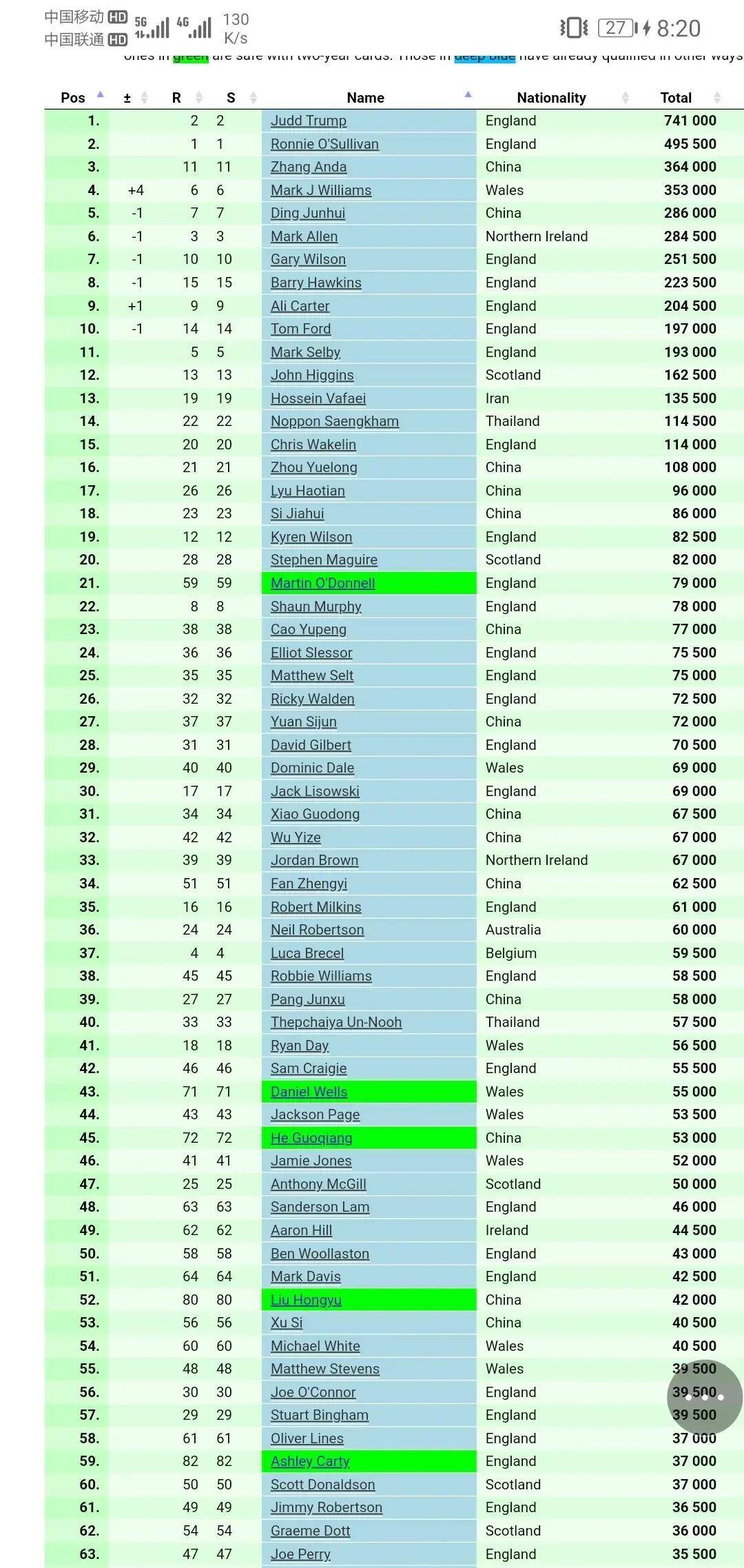 斯诺克单赛季最新排名马克威廉姆斯紧追张安达塞尔比无缘前十