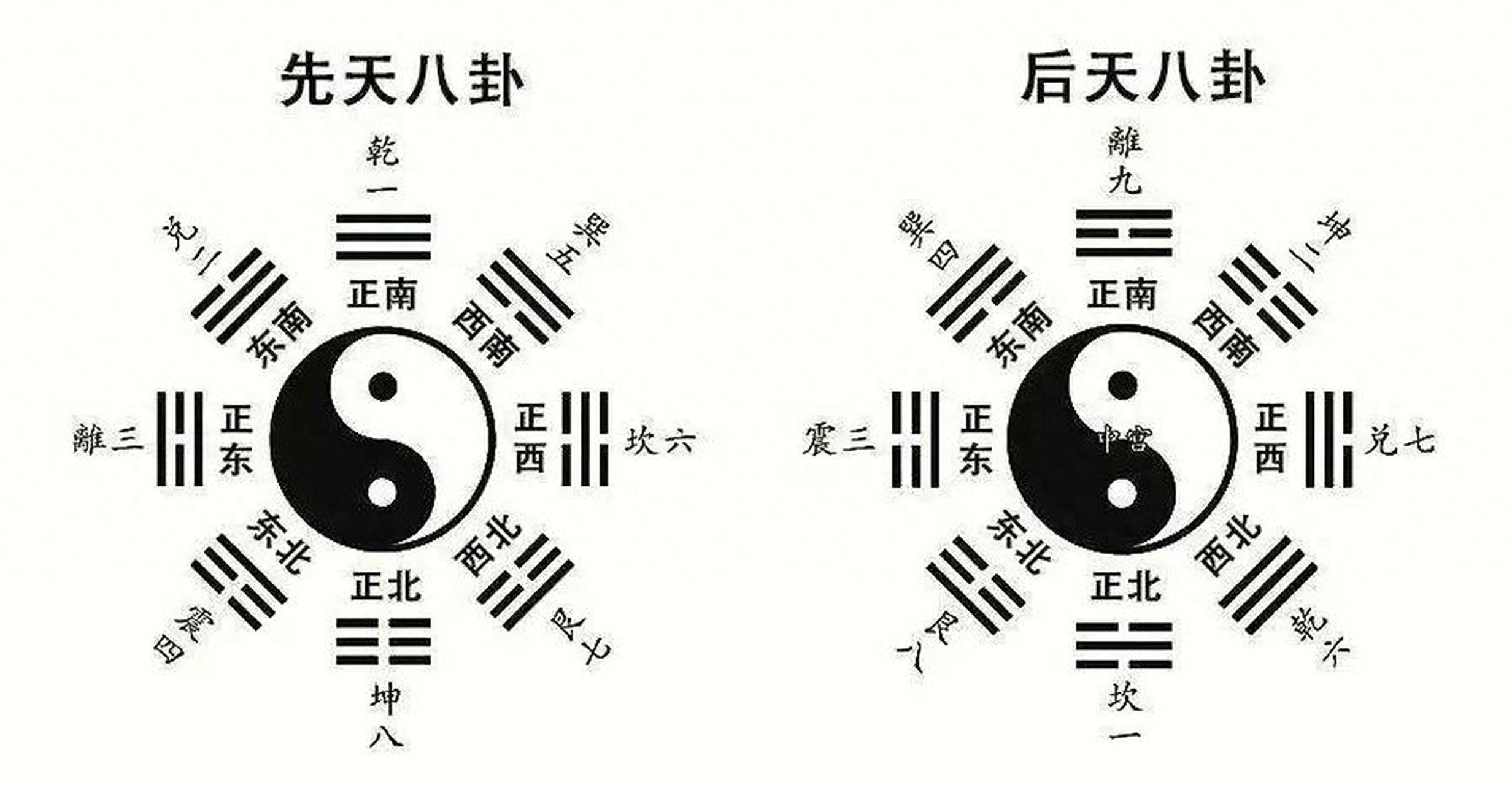 先天八卦,中天八卦,后天八卦,各有什么联系区别?