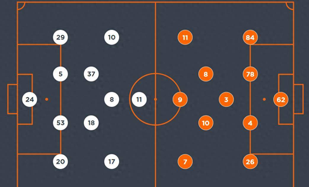 曼联营造左路强侧,右路加纳乔单打曼联开场的阵型依然采用4231阵型