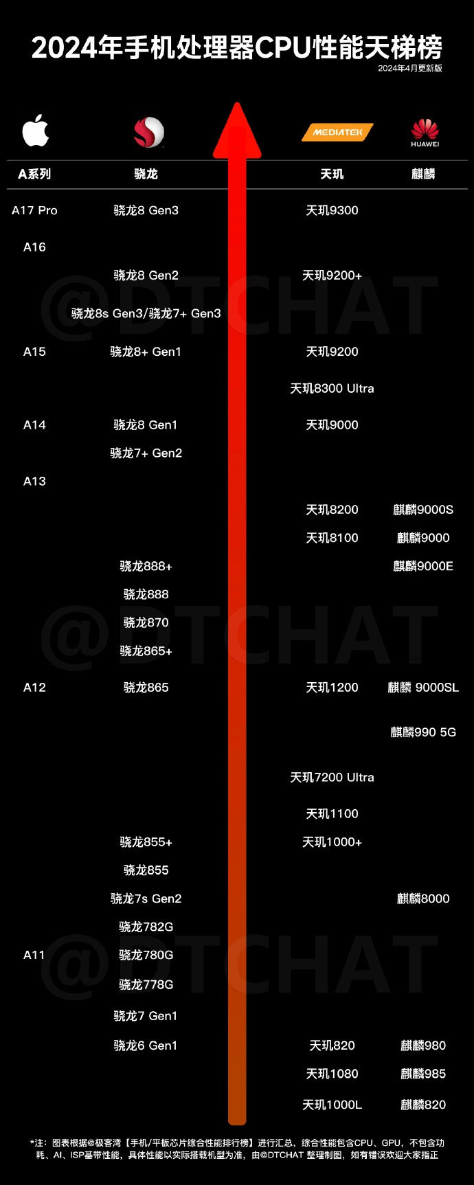 2021最新手机CPU天梯图图片