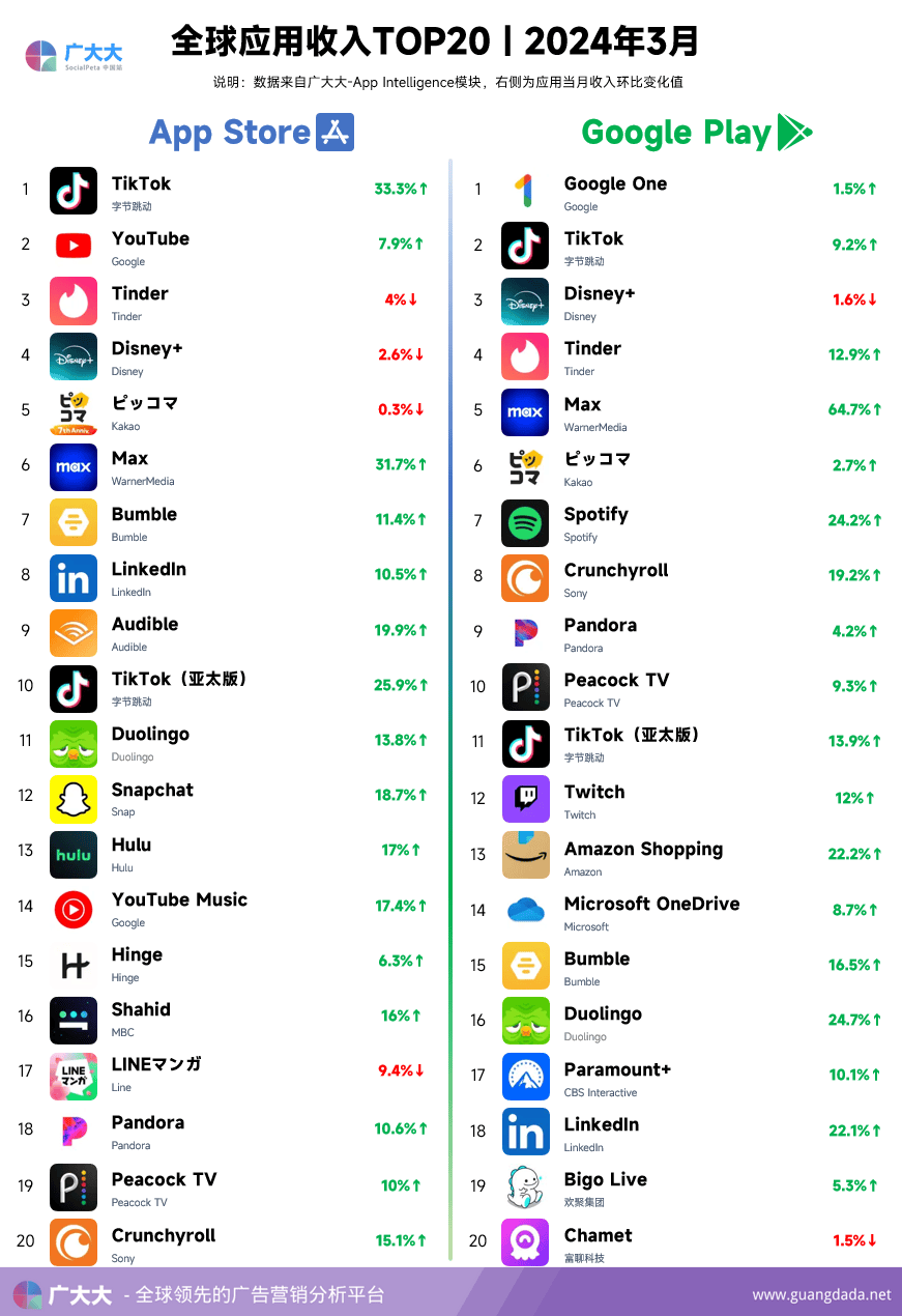 国外短视频软件app排行榜=国外短视频软件app排行榜前十名