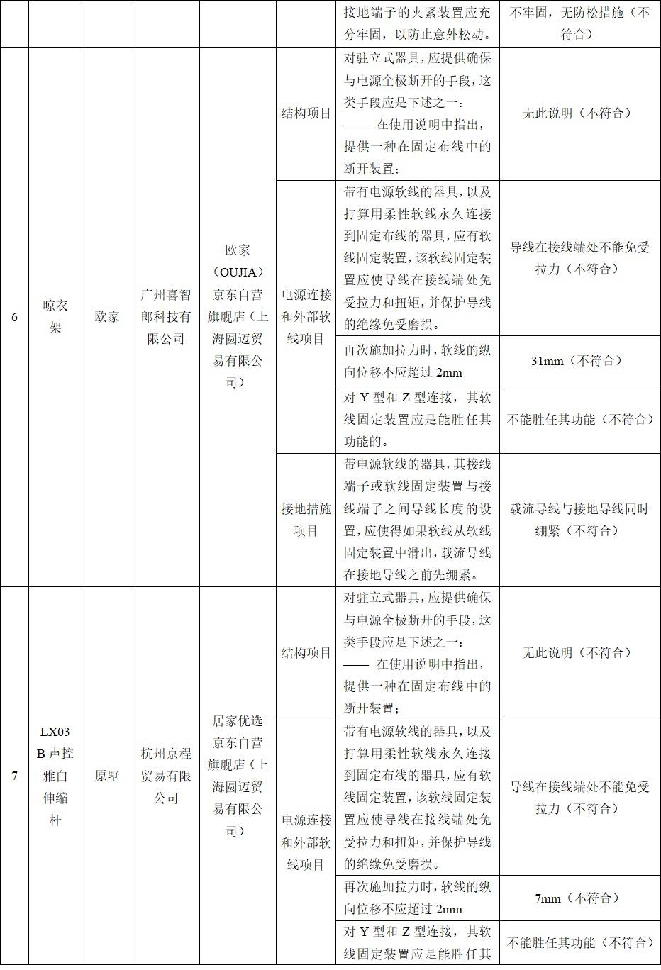 25款智能晾衣架测评近七成不达标盼盼网易严选苏泊尔好太太等均在列