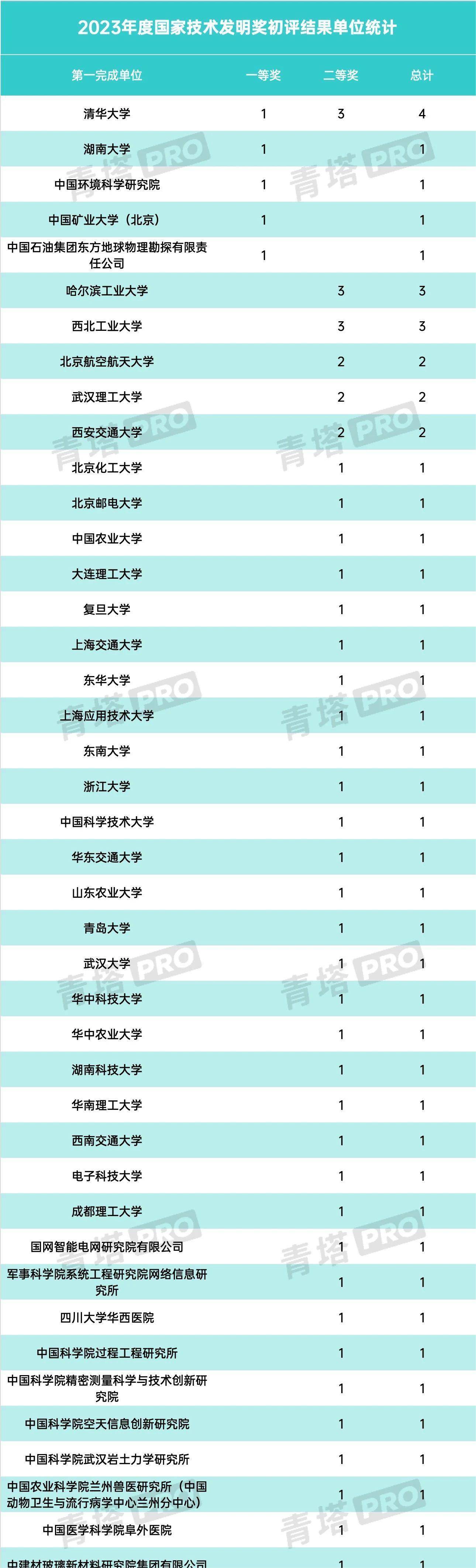 从数量排名上来看,中南大学,湖南大学各有4个项目初评通过,并列第一