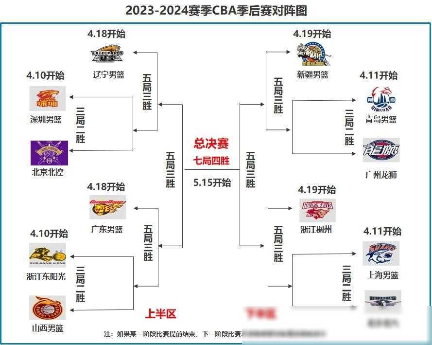 2021CBA季后赛对阵图图片