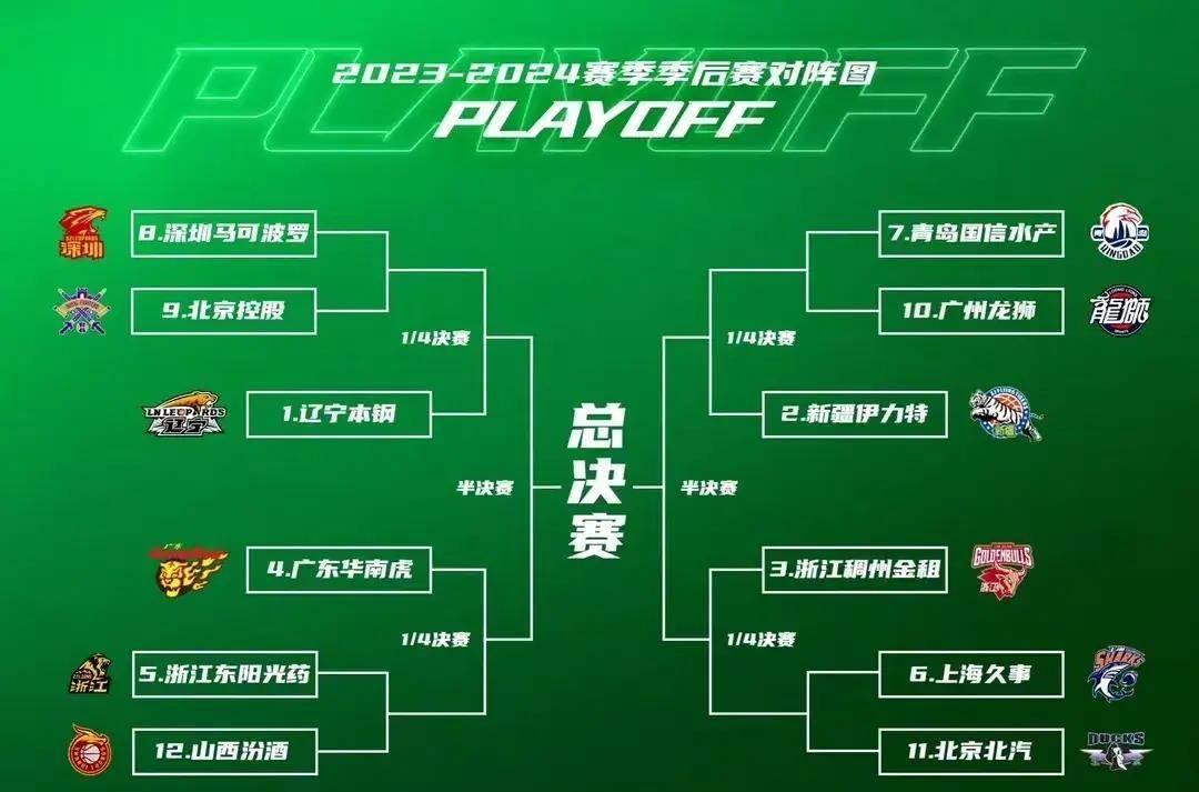 原创cba季后赛12进8上海广州首开得胜青岛最后一节被逆转北汽惨败